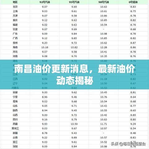 南昌油價更新消息，最新油價動態(tài)揭秘